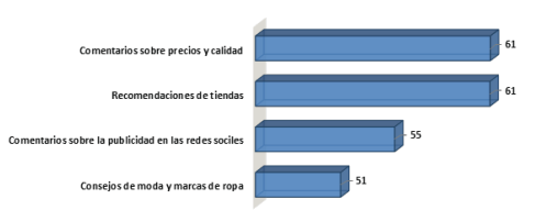 Interacción de grupos de referencia en redes sociales en las conversaciones con amigos influyen los siguientes aspectos: 

 