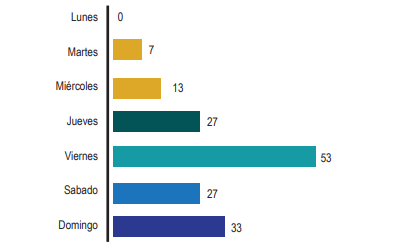 Días de publicación