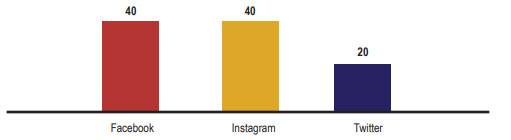 Redes sociales utilizada