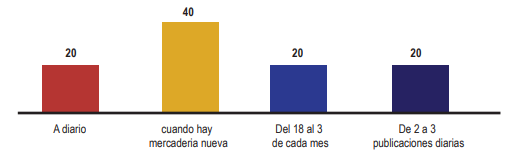 Frecuencia de publicación.