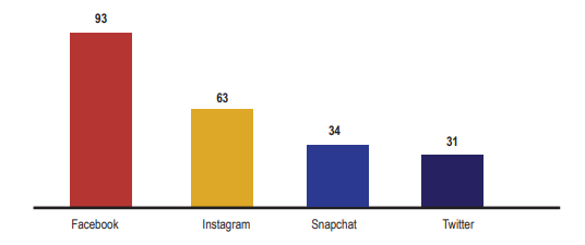 Uso de redes sociales