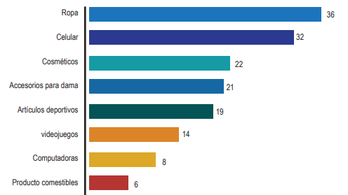 Productos adquiridos a través de redes sociales.