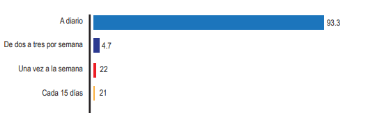 Frecuencia de uso de redes
sociales