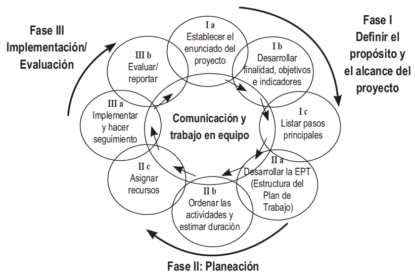 Proceso de planeación y evaluación efectivas de proyectos de investigación para la salud través de cinco módulos y tres fases