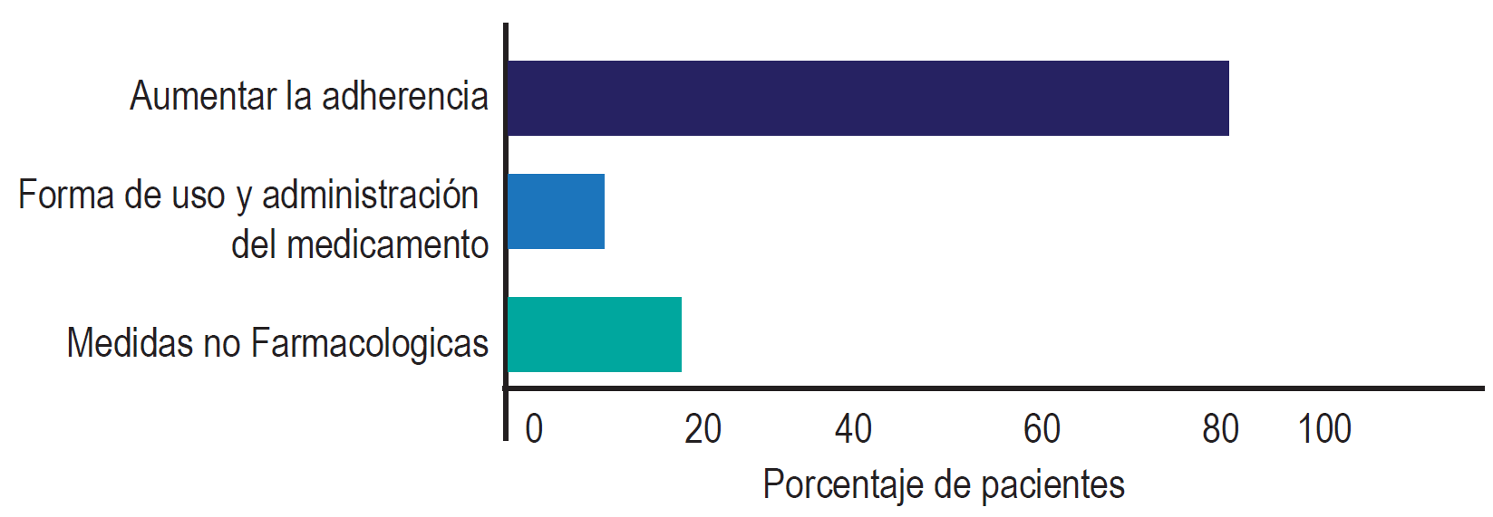 Estrategias farmacéuticas de intervención en la
educación al paciente