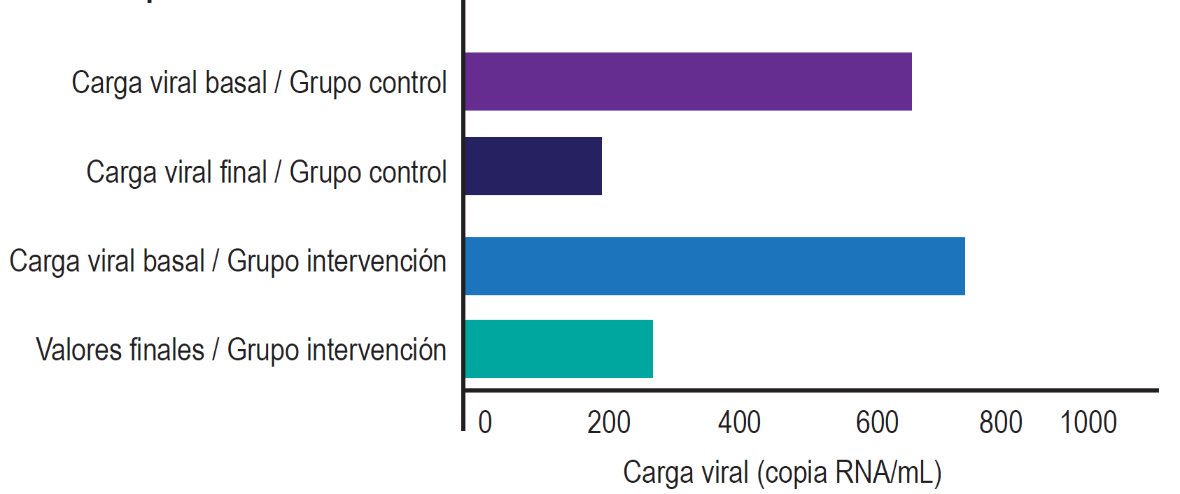  Influencia del seguimiento farmacoterapéutico sobre
la carga viral de los pacientes
