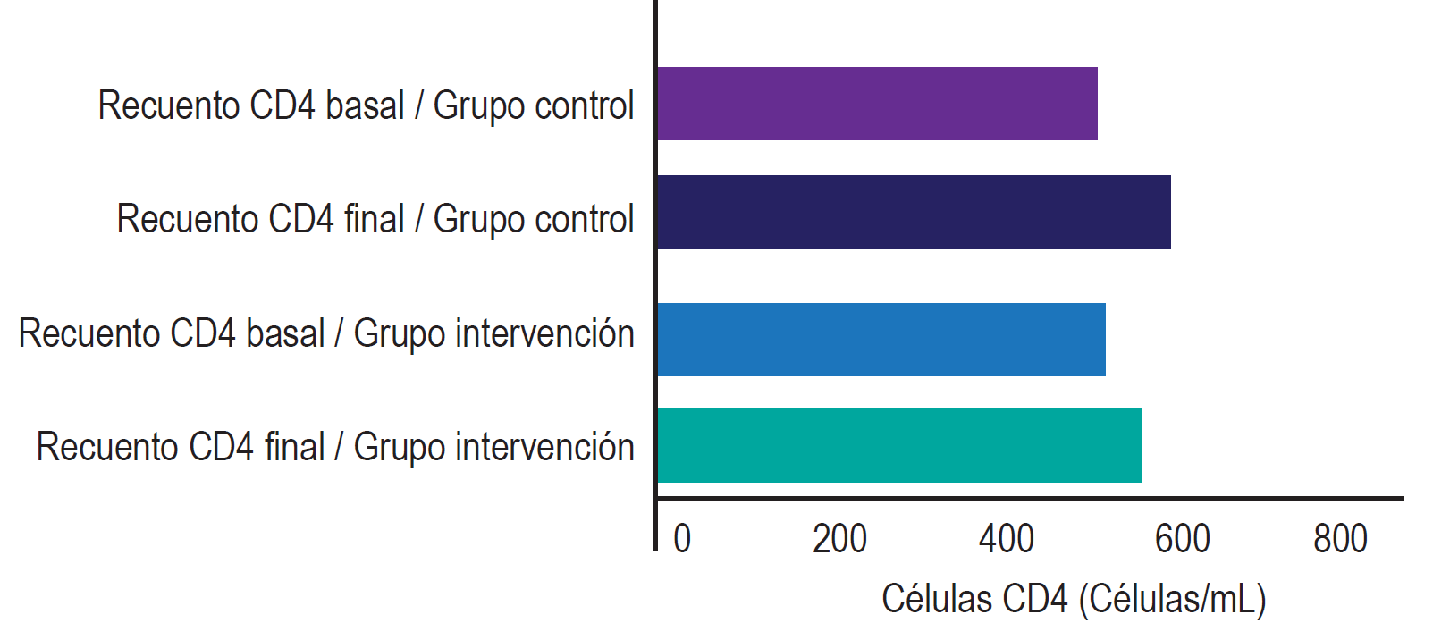 Influencia del seguimiento farmacoterapéutico sobre
el recuento de linfocitos CD4