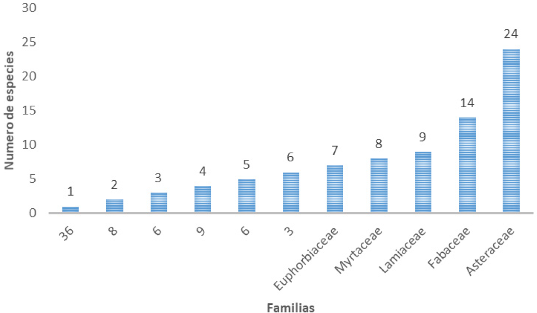Número de especies por familias, donde Asteraceae, Fabacaeae y Lamiaceae registraron el mayor número de especies