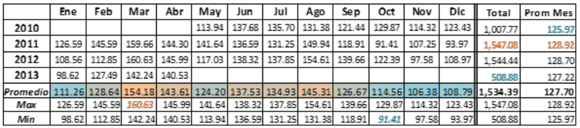 Total, mensual y anual de insolación en Hsd