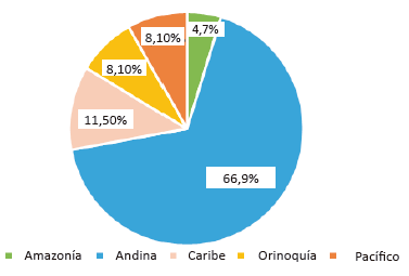 Distribución de resa por región natural de Colombia