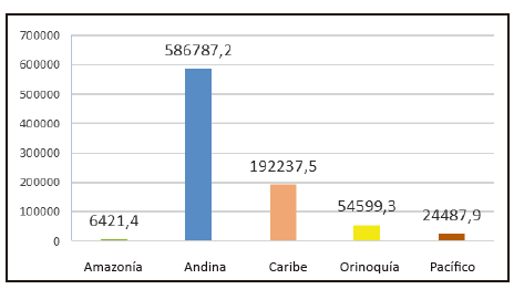 Volumen de rs generados en las regiones naturales de Colombia (toneladas)