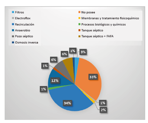 Tipos de tratamientos de lixiviados en los RESA de Colombia y su porcentaje de aplicación