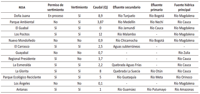 Vertimientos de los RESA evaluados
