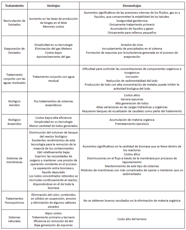Ventajas y desventajas de los tratamientos de lixiviados