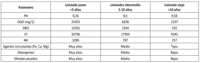 Variables de los parámetros según el tipo de lixiviado