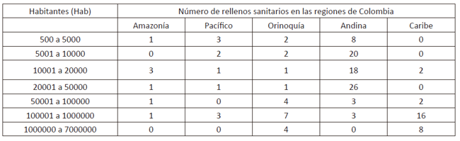 Número de habitantes de Colombia por región