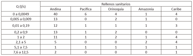 Caudal de lixiviado generado en las Regiones en Colombia