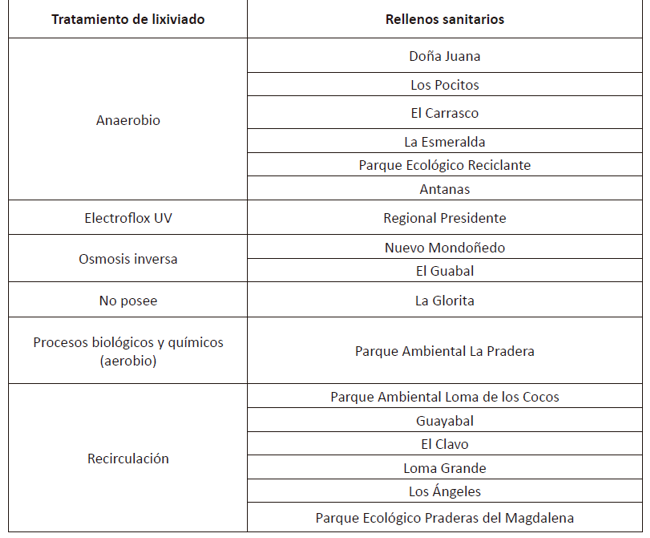 Tratamiento de lixiviados utilizado en los rellenos a estudiar