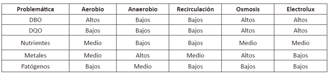 Eficiencia de los tratamientos para el lixiviado