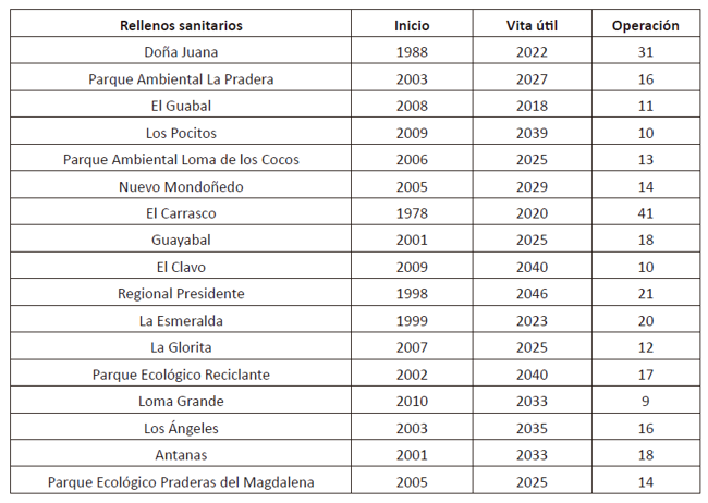 Vida útil de los rellenos a estudiar