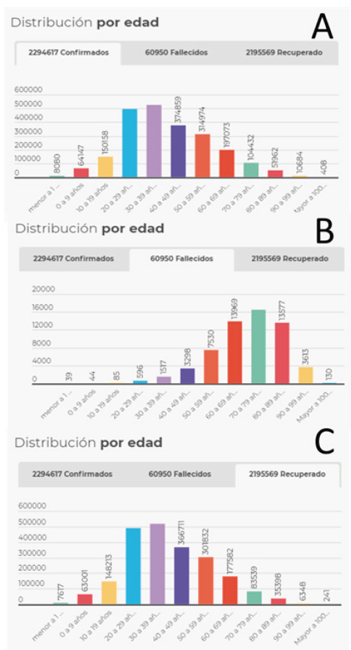 Estadísticas del covid-19 por edad en Colombia. A: casos confirmados: B: fallecidos; C:recuperados.