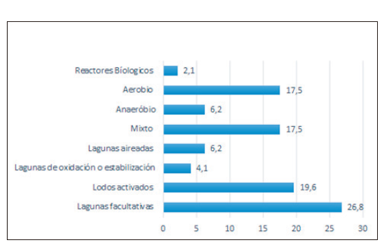 Tipo de sistema y tecnología empleados en las PTAR de Perú