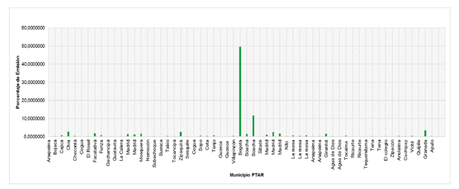 Resultados de GEI en la
cuenca del río Bogotá