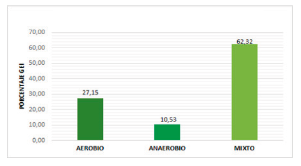 Resultados de porcentaje de
GEI