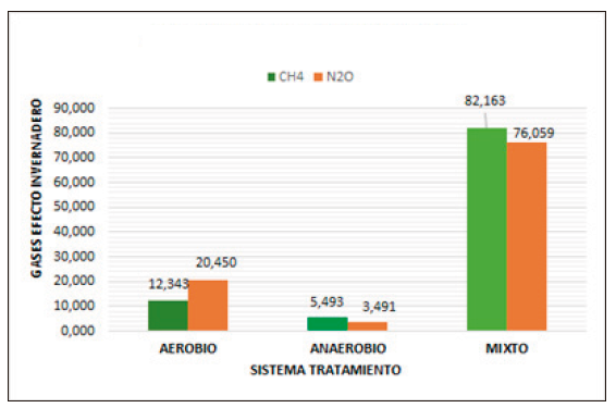 Resultados de GEI según el sistema de tratamiento empleado
