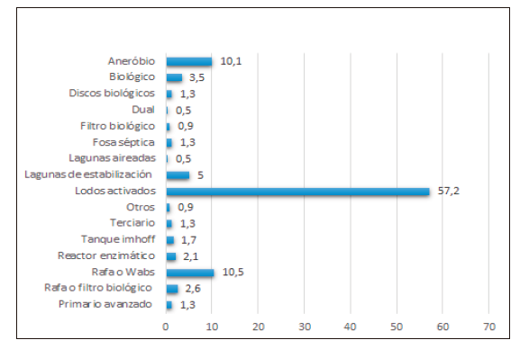 Número de PTAR y tipo de proceso empleado en México