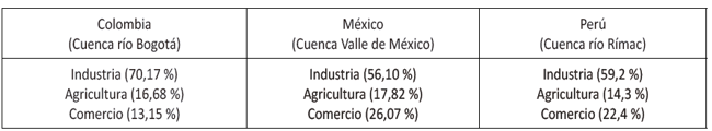 Actividades económicas desarrolladas en los países evaluados
