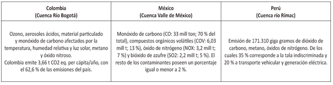 Tipos de GEI generados por las actividades económicas en los países evaluados.