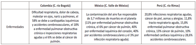 Listado de posibles afectaciones a nivel salud resultado de GEI