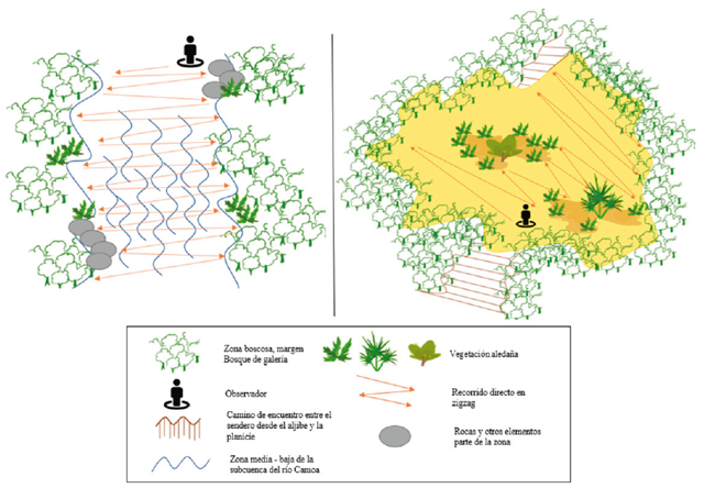 Recorrido extensivo directo en zigzag de la estación 2: bosque de galería, afluente y planicie