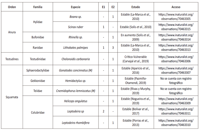 Localización y registro taxonómico de algunas familias de anfibios y reptiles en la Reserva el Caduceo