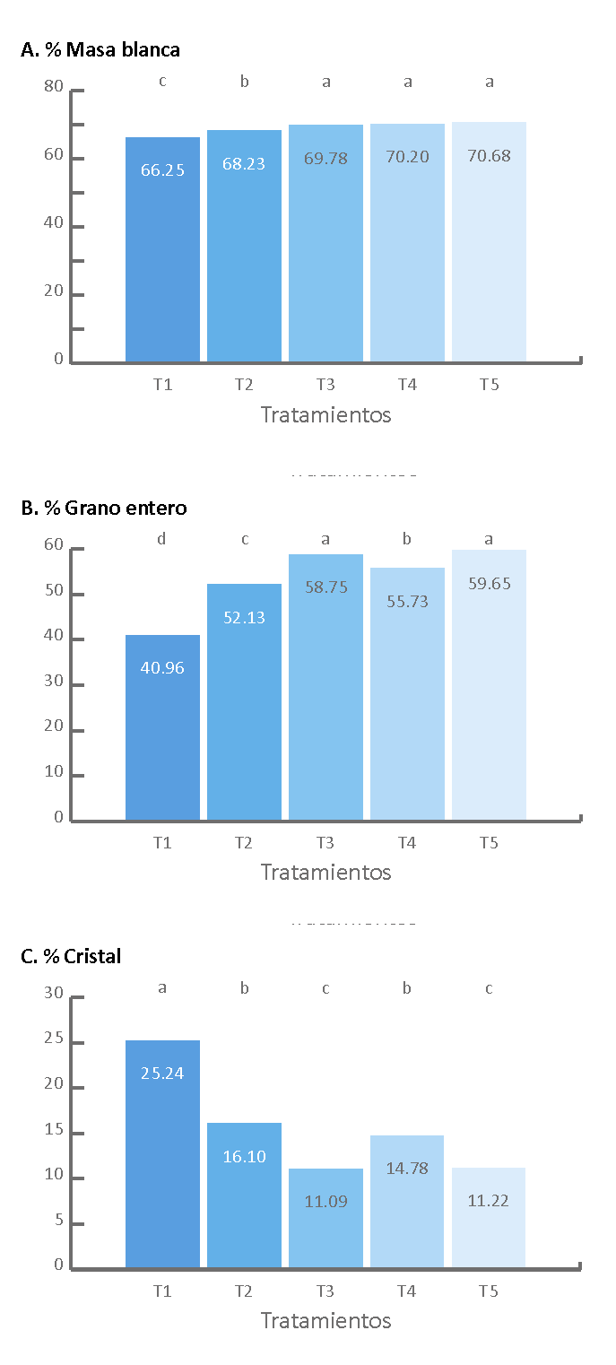 An&aacute;lisis de
las medias de cada variable de moliner&iacute;a