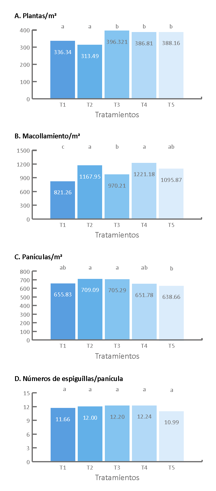An&aacute;lisis de
las medias de cada variable