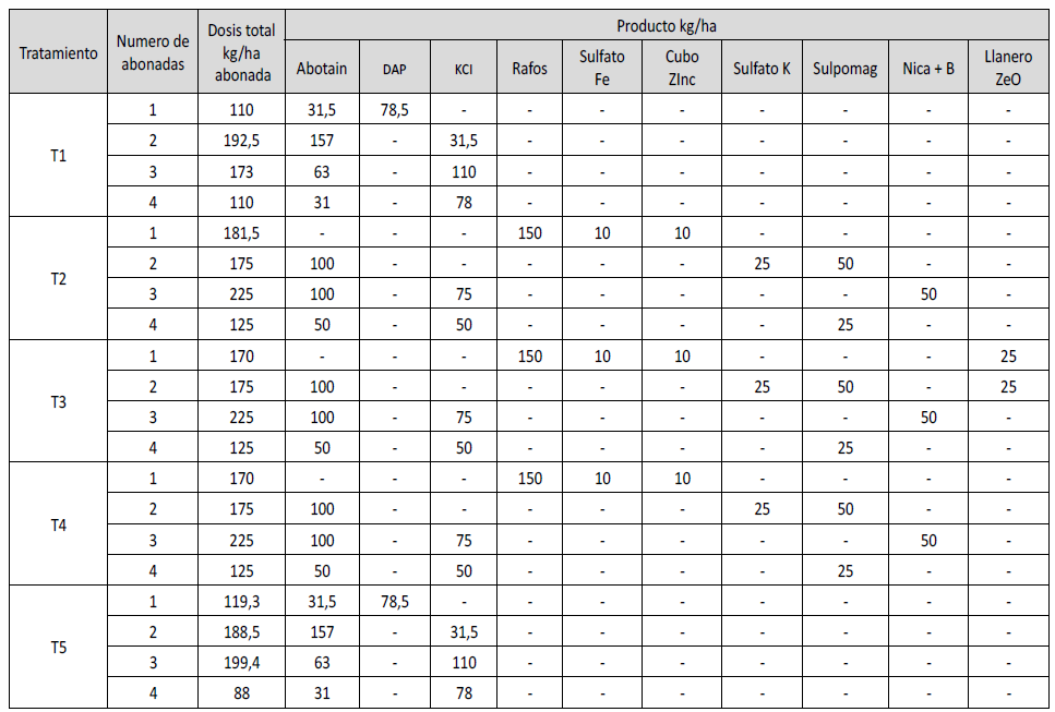 Fertilizaci&oacute;n ed&aacute;fica aplicada
por tratamiento, lote
Borriqueros, El Zulia, Norte de Santander