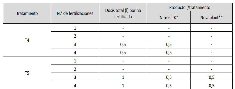 Fertilizaci&oacute;n
foliar aplicada por tratamientos