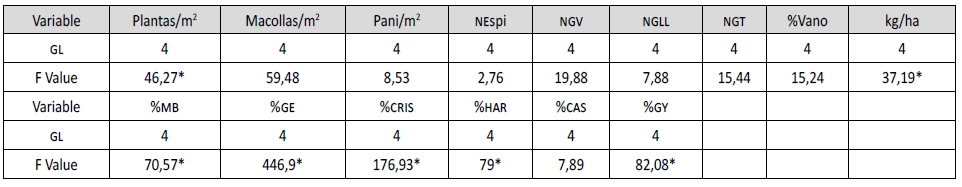 Valor F del an&aacute;lisis de varianza para cada
variable evaluada