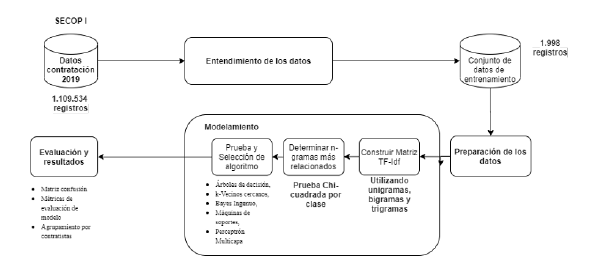 Proceso de modelamiento