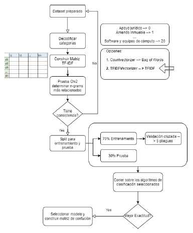 Construcci&oacute;n del modelamiento
del proyecto