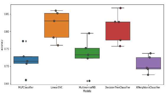 Exactitud
de los modelos utilizados en el proyecto