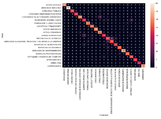 Matriz de confusi&oacute;n de valores predichos vs.
valores de prueba