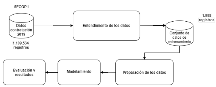 Metodolog&iacute;a
del proyecto