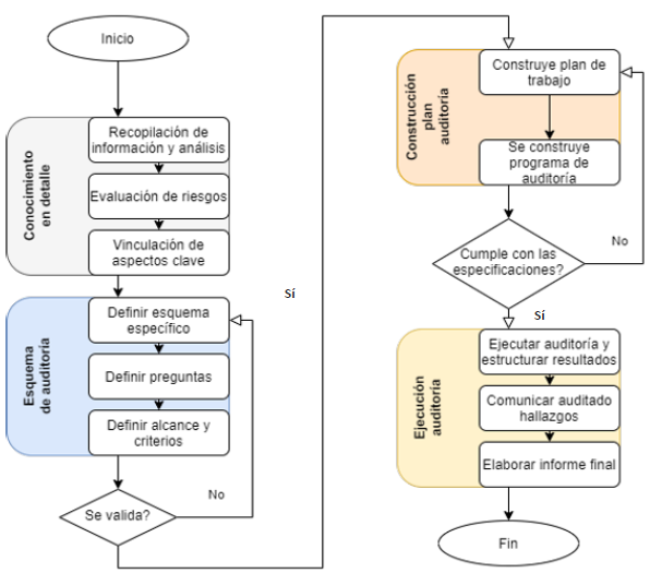 Diagrama resumen
del proceso auditor en la CGR