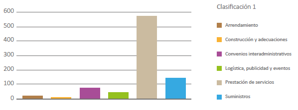 Distribuci&oacute;n
de los datos para las 6 categor&iacute;as en primer nivel
