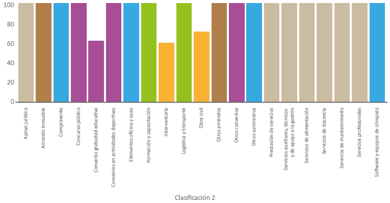 Distribuci&oacute;n
de los datos para las 21 categor&iacute;as en segundo nivel