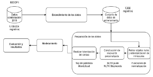Proceso de preparaci&oacute;n de los datos