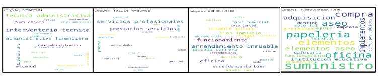 Nube de
palabras de algunas categor&iacute;as